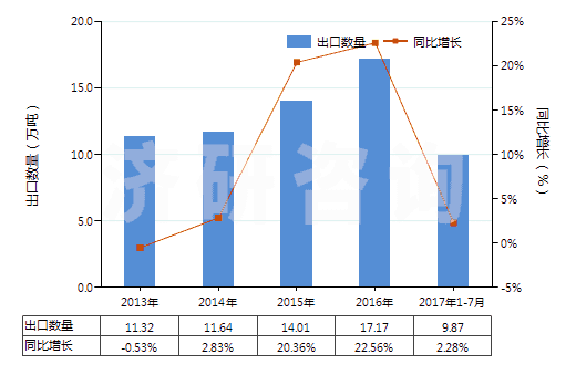 2013-2017年7月中國亞氯酸鹽、次溴酸鹽及其他次氯酸鹽(HS28289000)出口量及增速統(tǒng)計